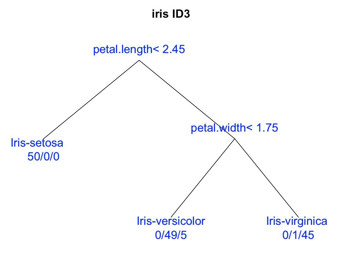 Decision 3. Id3 дерево решений. Id3 алгоритм дерево решений. Id3 дерево решений пример. Дерево решений данные Iris.
