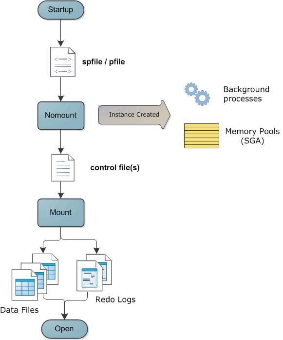 Startup process