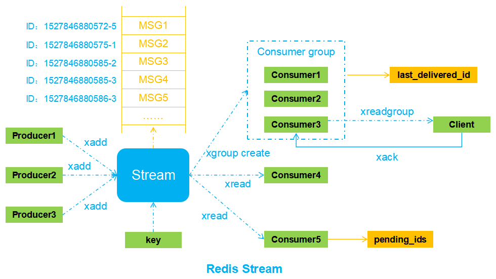 Stream message. Redis структура. Redis пример данных. Stream структура данных. Redis хеш таблицы.