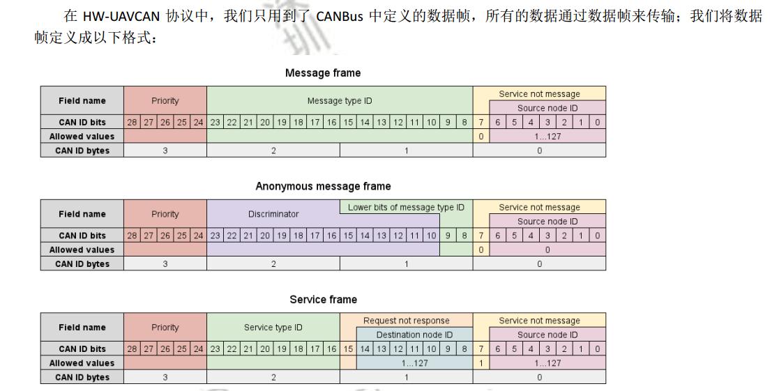 Can bit time. Протокол обмена can-интерфейса. Протокол can Bus. Can Формат кадра. Can сообщение Формат.