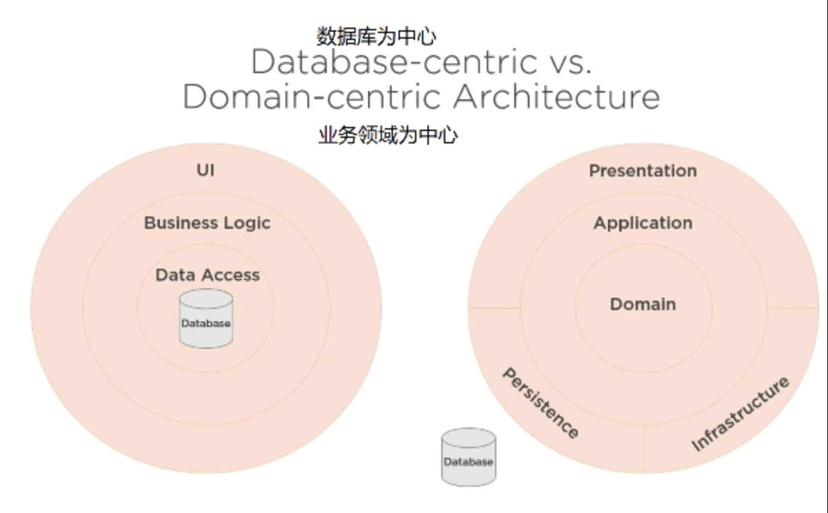 Onion архитектура asp net core. Ddd луковая архитектура. Onion архитектура asp net core. Ddd principles. Чистая архитектура flutter.