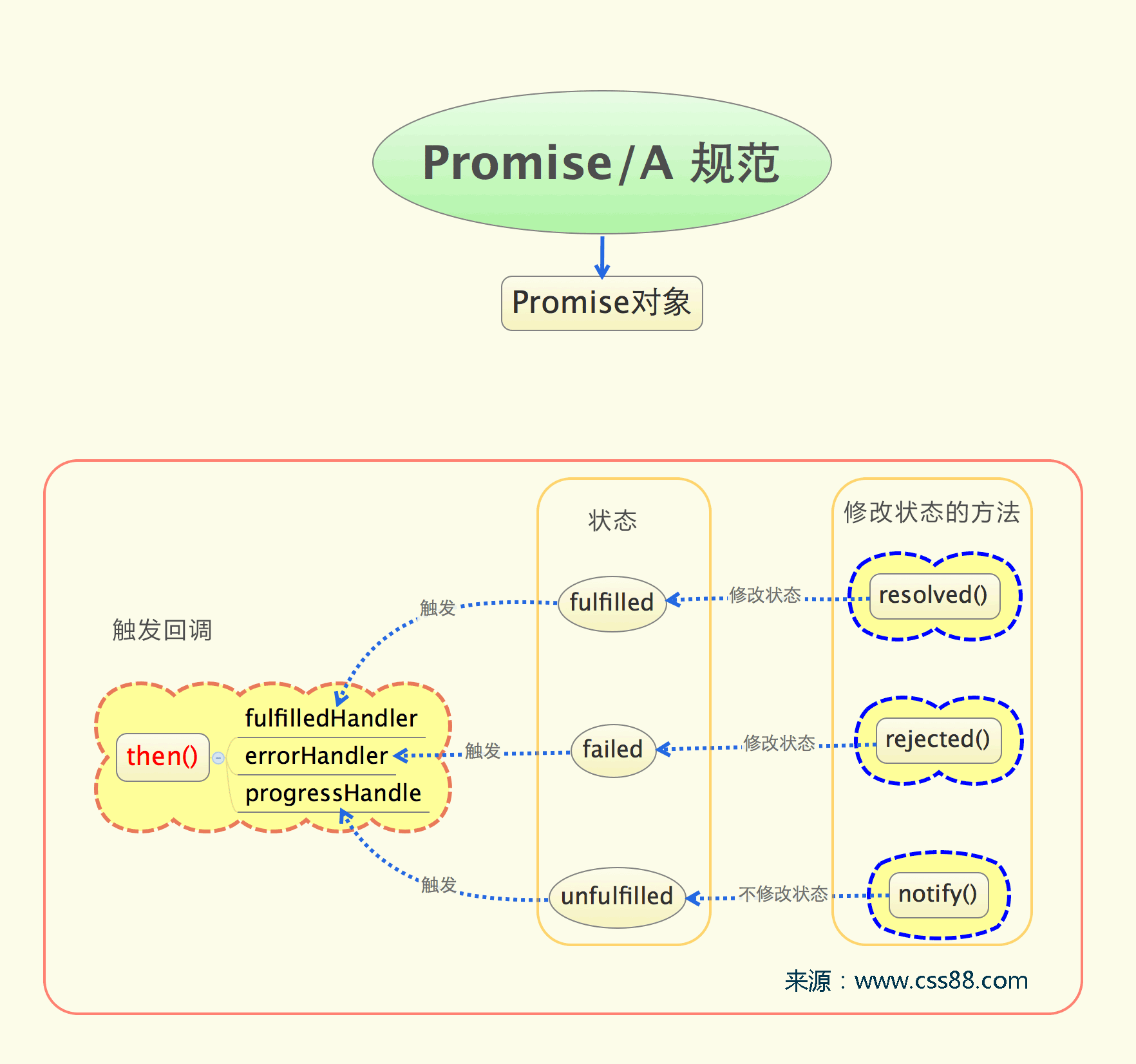 Js promise