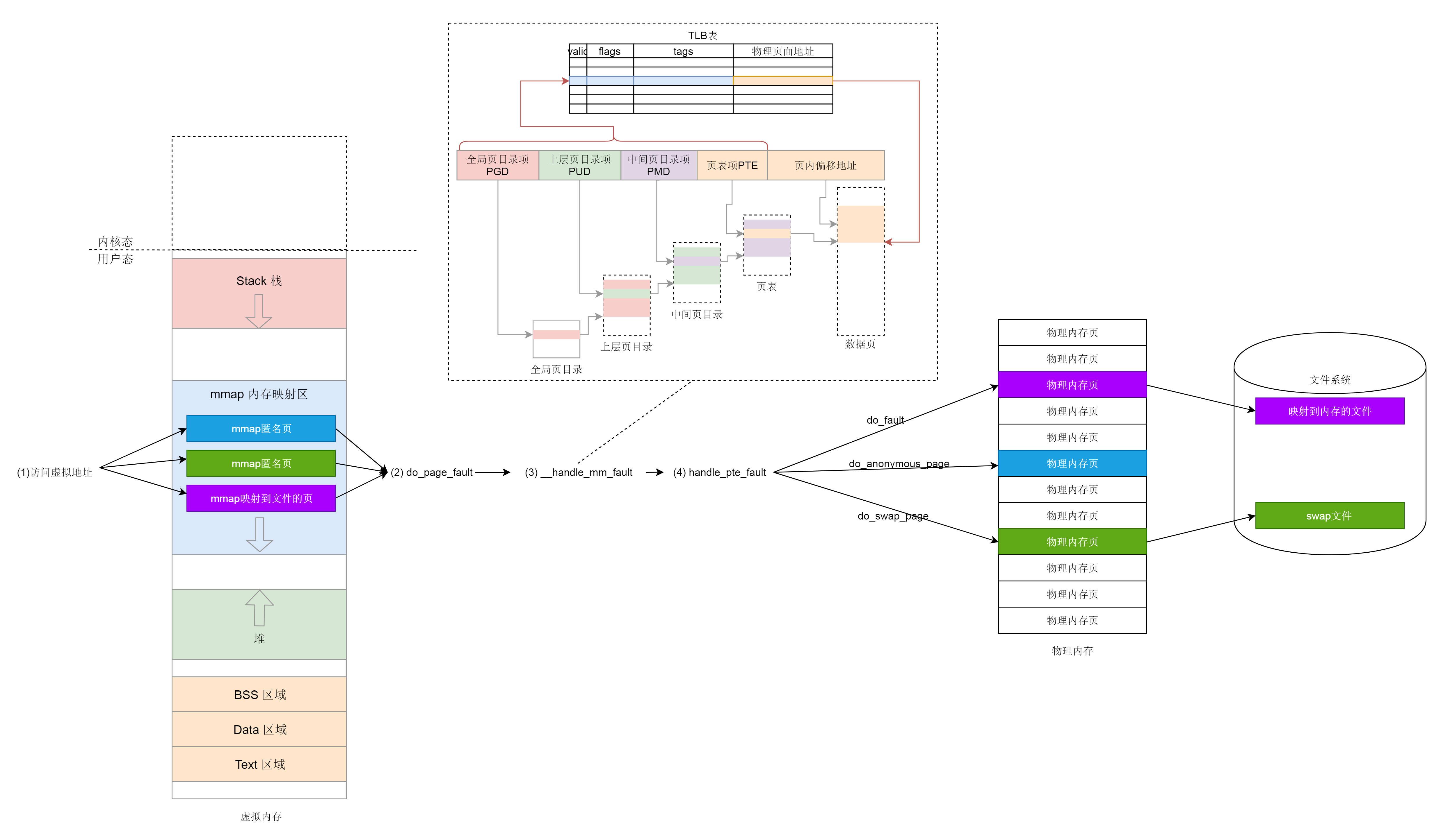 User state. Сетевой стек Linux. Linux Memory structure. Memory Map apic x86. С Gigabyte Memory Remapping.