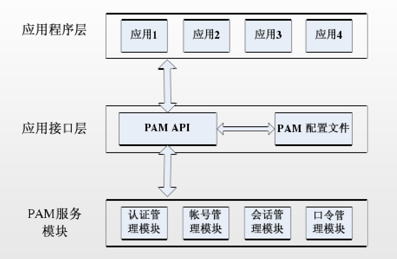 Схема работы pam linux. Pam modules. Схема работы pam linux. Pluggable authentication modules. Механизм pam в linux.